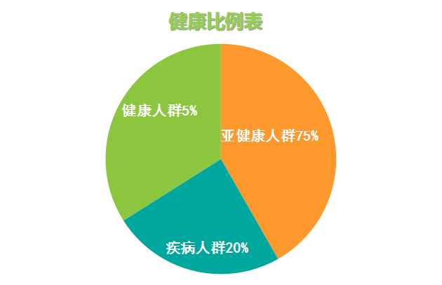 健康养生理念对改善城市人群亚健康状态的研究