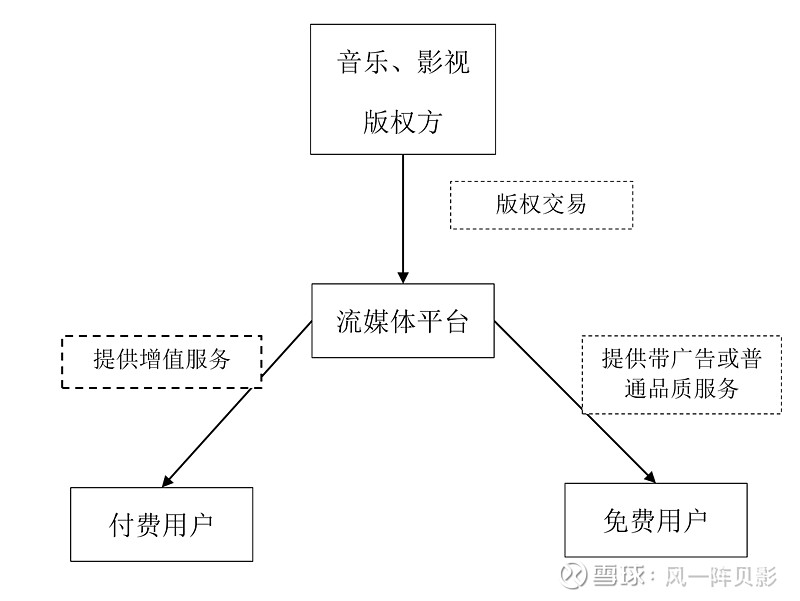 线上流媒体平台对传统电影发行模式的革命性变革