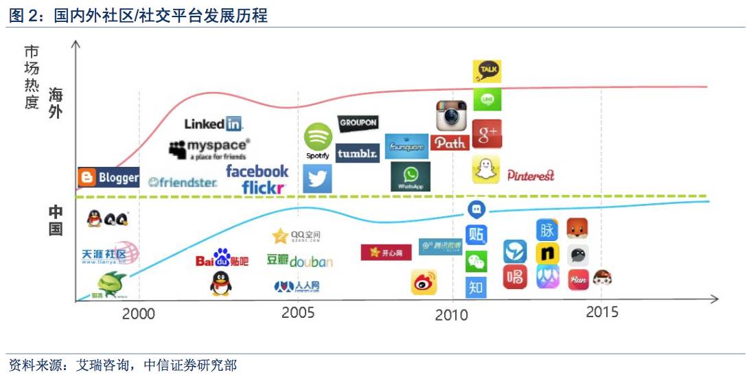 网络社交平台垂直化，兴趣社区成为新增长极