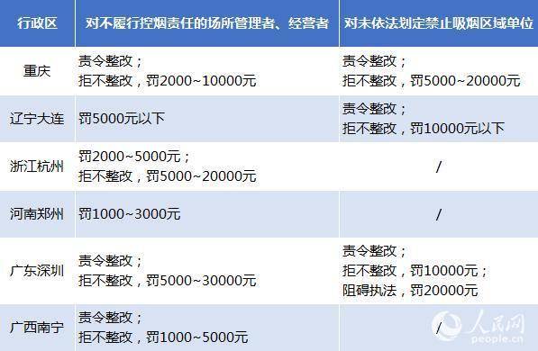 多地实施禁烟令，控烟行动力度持续加强