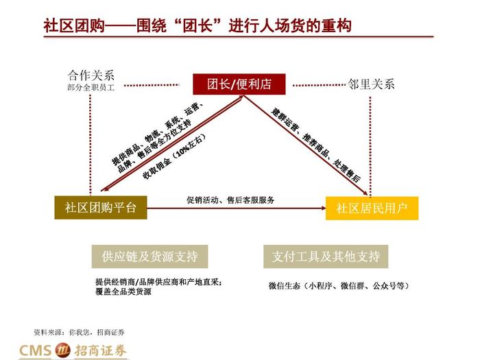 社区团购模式重塑，转变与价格战缓和之路