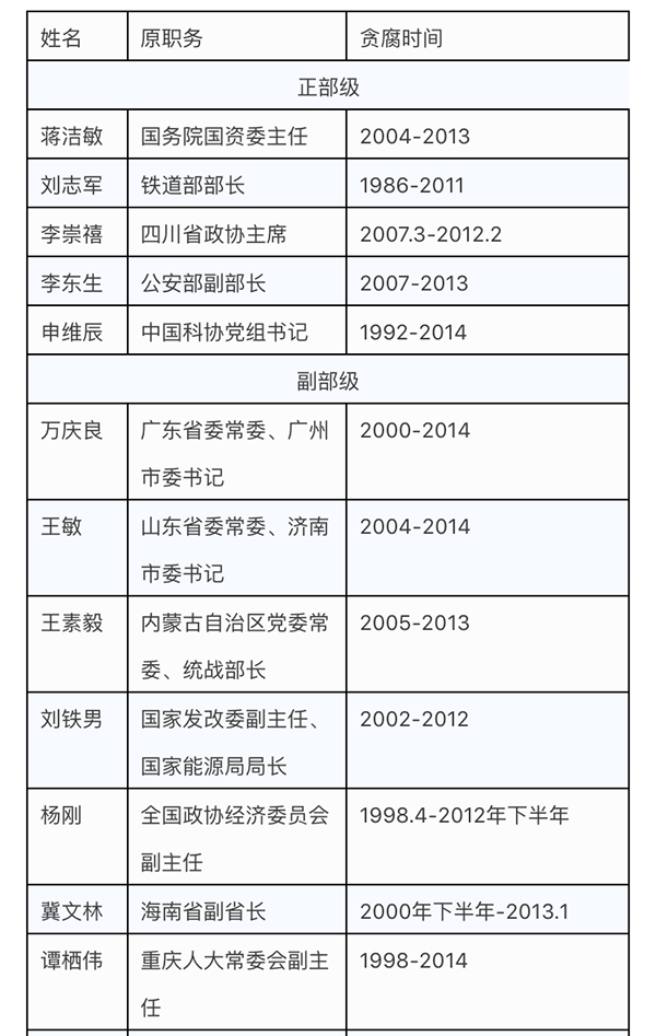 副部级官员落网揭示反腐零容忍坚定决心