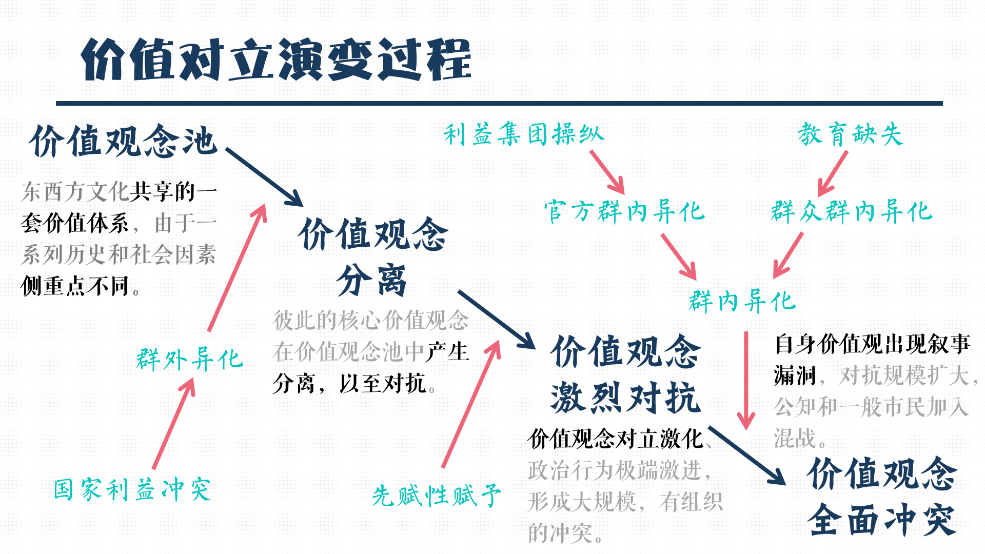 价值观异同下的共识构建策略