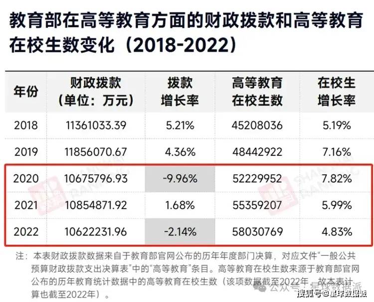 高校扩招与学费收入引发的热议和争议