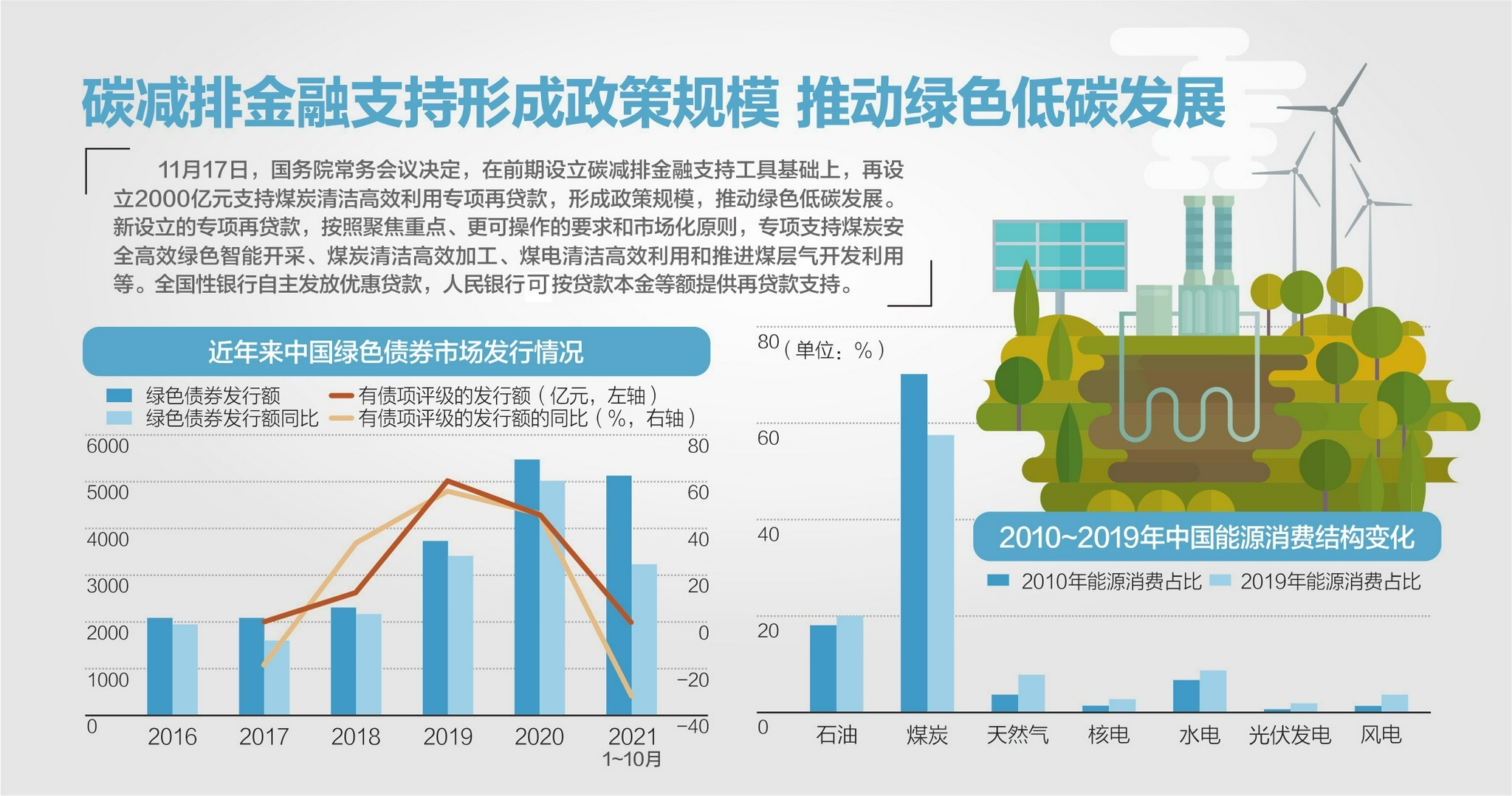 全球气候变化背景下的绿色转型与碳排放减少目标提上议程，绿色能源推广力度加码