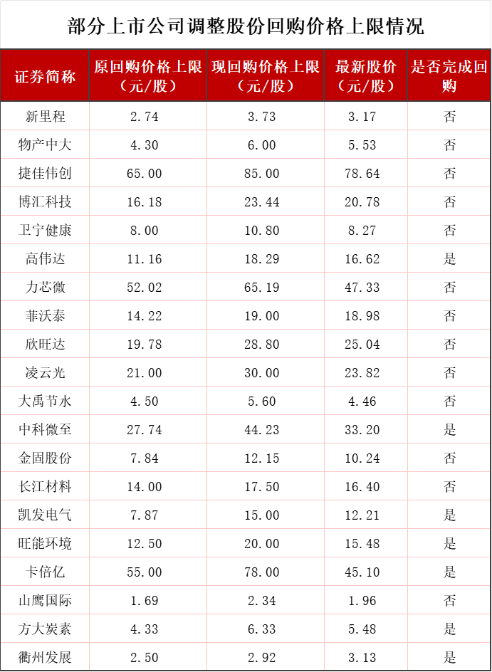 多家上市公司上调回购价格，市场信心积极信号显现