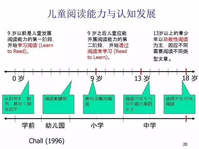 阅读与认知发展，奠定孩子成才的基石