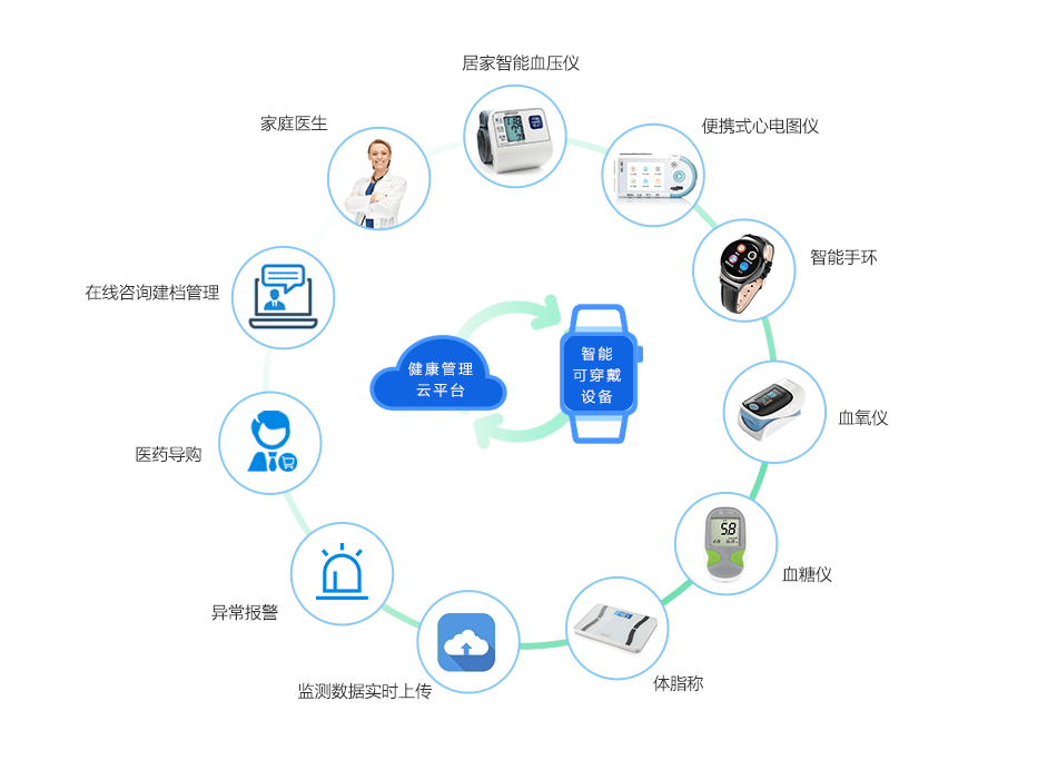 智能穿戴设备推动公众健康管理方式的转型之路