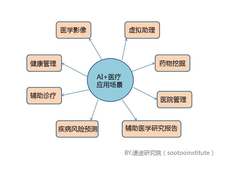 深度学习算法在医疗影像中的前景广阔应用