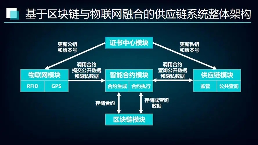 区块链技术在供应链管理中的深度应用探索