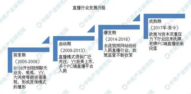 网络直播行业迅猛增长与市场的深度变革