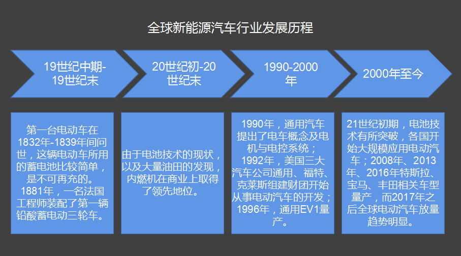 新能源汽车产业链创新与发展机遇探讨