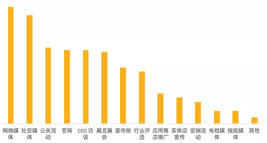 社交媒体对企业品牌建设的巨大影响