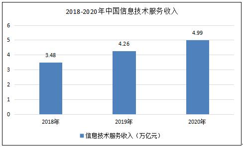 高科技产业在经济发展中的核心主导地位