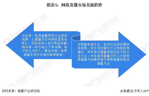 网络直播行业创新内容与市场前景展望