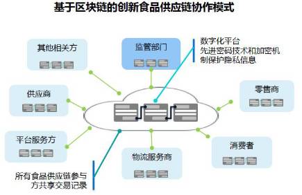 区块链技术在食品安全追溯中的创新应用