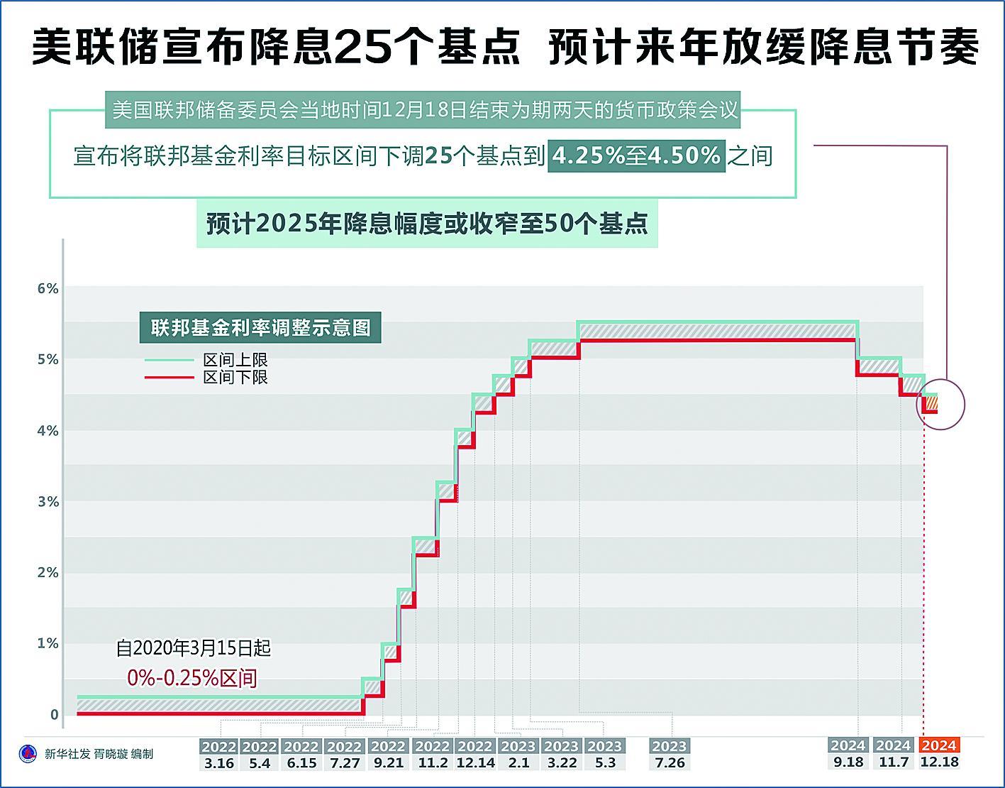 美联储降息预期调整，影响与前景深度解析