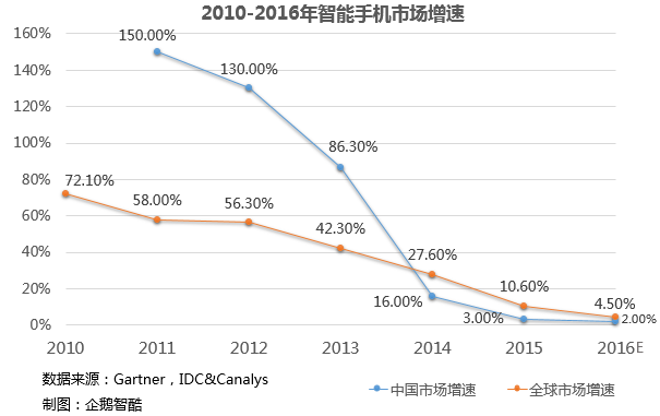 智能手机对传统家电行业的挑战与变革