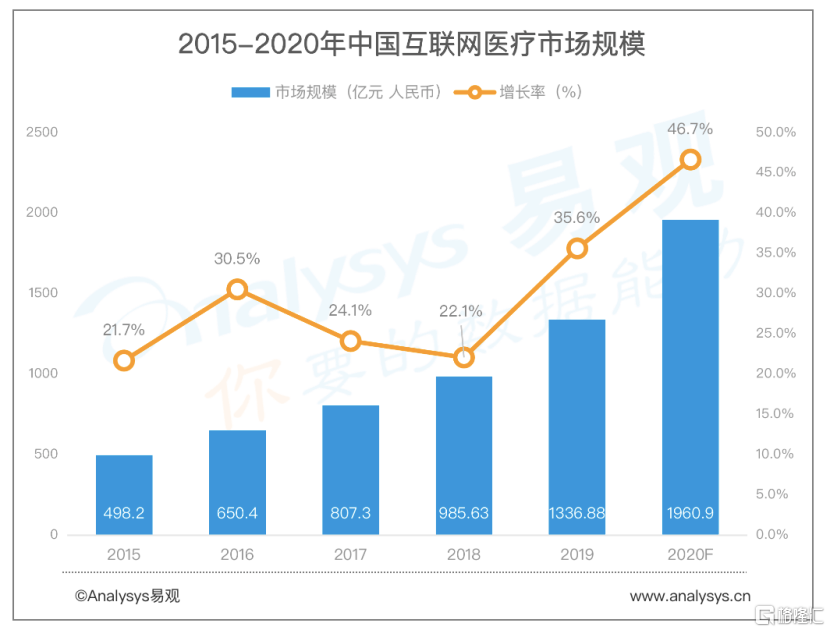 网络问诊服务对医疗资源分配的优化研究