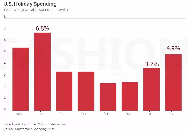 美国假日季消费预期增长逾240亿，消费趋势及增长动力深度解析