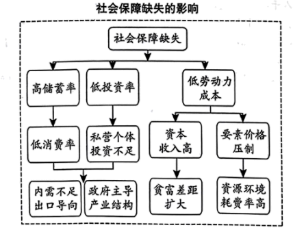 社会保障体系完善的重要性与难点解析