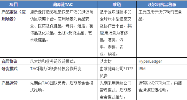 区块链技术助力食品溯源与安全保障