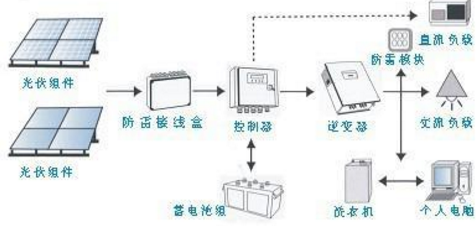 智能光伏设备，优化家庭能源结构的关键