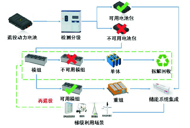 电动汽车电池回收利用技术最新进展