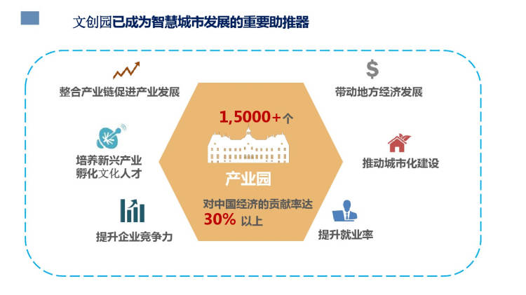 智慧城市推动文化娱乐领域商业模式创新赋能发展