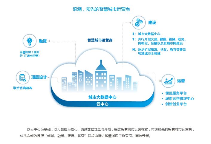 智慧城市推动文化娱乐业用户数据价值深度挖掘