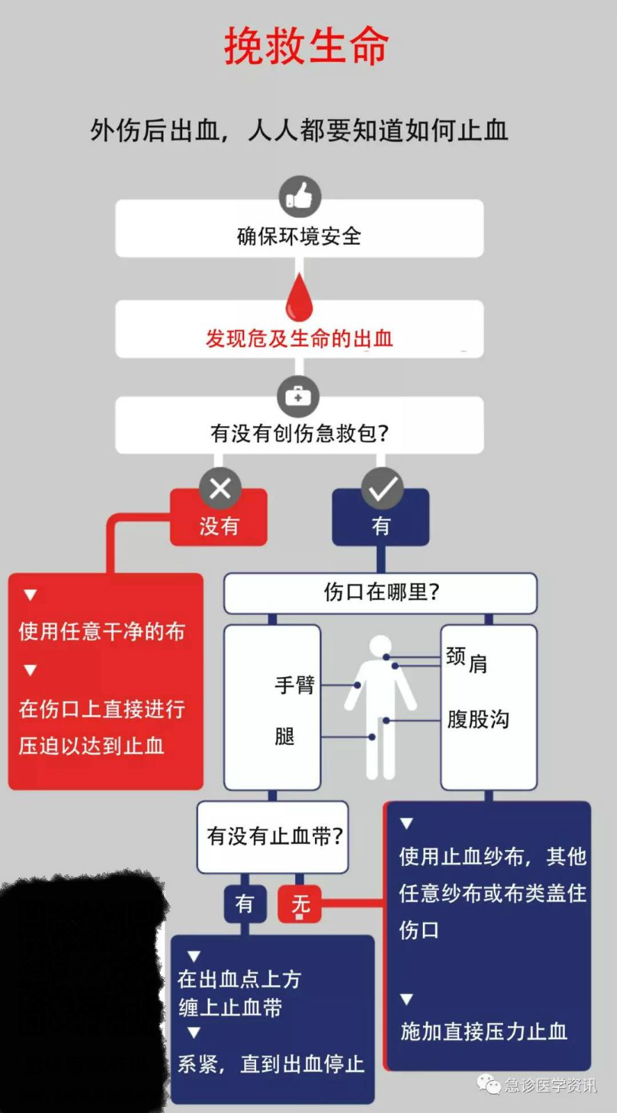 家庭常见创伤的止血处理指南