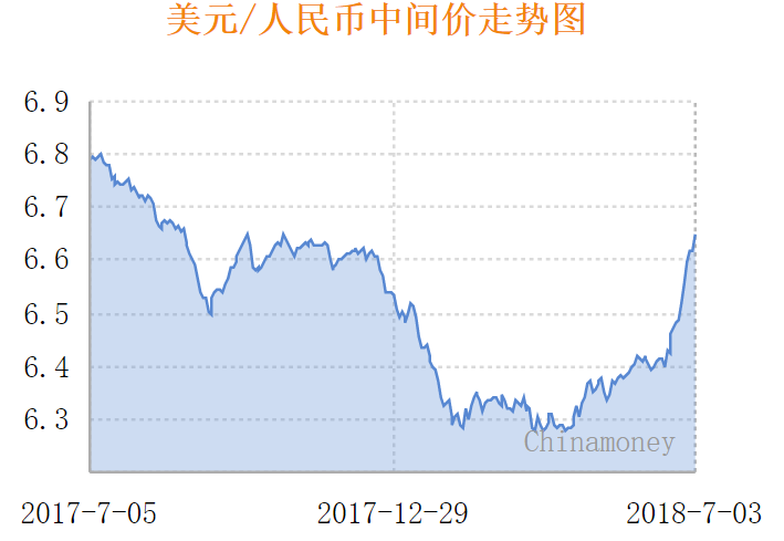 人民币兑美元中间价上调6点